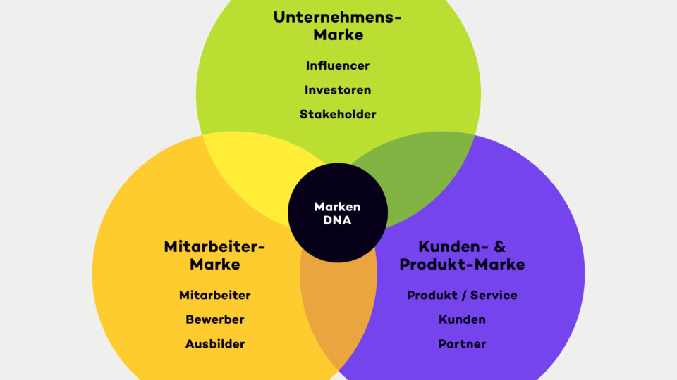 Brand & Marken-DNA