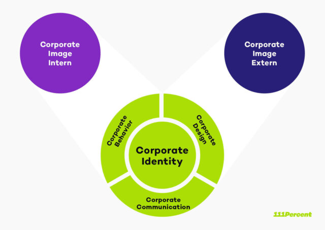 Corporate Identity and Corporate Image