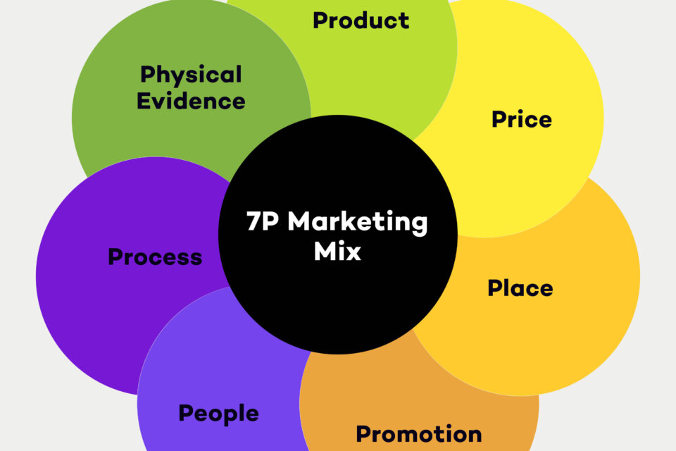 Mit dem 7 P Marketing-Mix den eigenen Unternehmenserfolg fördern