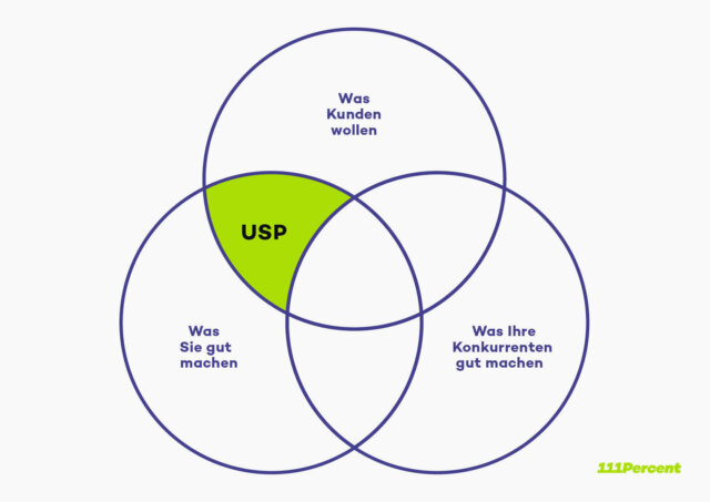 Aufbau und Struktur jeder USP